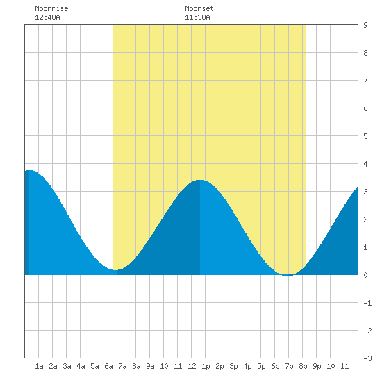 Cocoa Beach tide chart for Monday, May 31, 2021