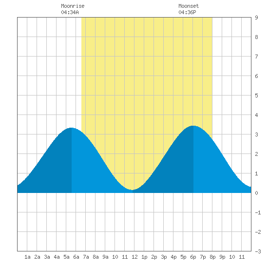 Cocoa Beach tide chart for Friday, May 7, 2021