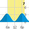 Cocoa Beach tide chart for Friday, May 7, 2021