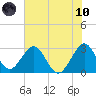 Cocoa Beach tide chart for Thursday, June 10, 2021
