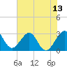 Cocoa Beach tide chart for Sunday, June 13, 2021