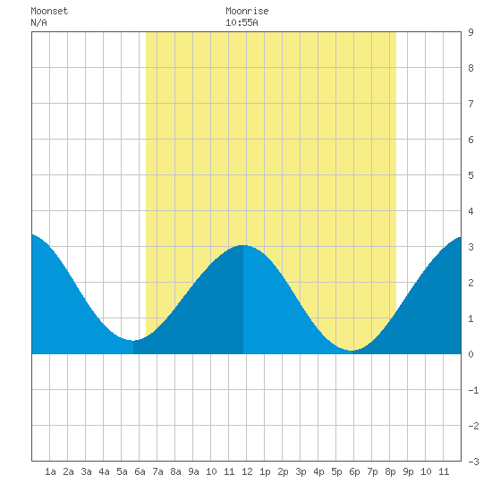 Cocoa Beach tide chart for Tuesday, June 15, 2021