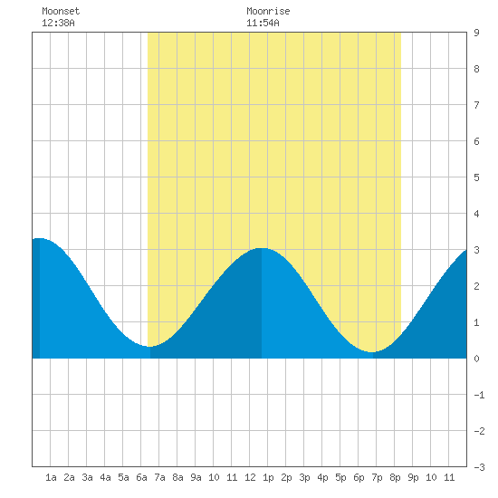 Cocoa Beach tide chart for Wednesday, June 16, 2021