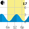 Cocoa Beach tide chart for Thursday, June 17, 2021