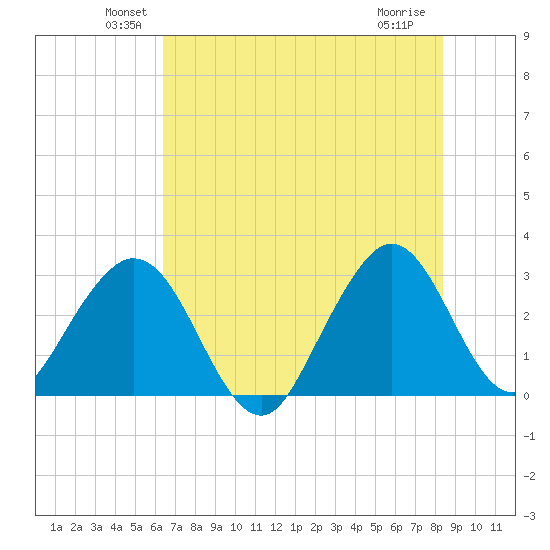 Cocoa Beach tide chart for Monday, June 21, 2021