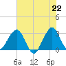Cocoa Beach tide chart for Tuesday, June 22, 2021