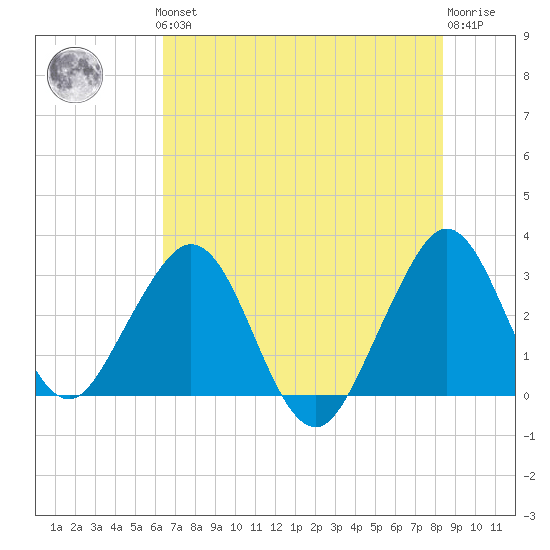 Cocoa Beach tide chart for Thursday, June 24, 2021