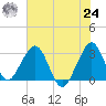 Cocoa Beach tide chart for Thursday, June 24, 2021