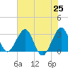 Cocoa Beach tide chart for Friday, June 25, 2021