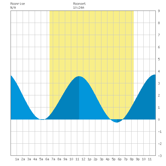 Cocoa Beach tide chart for Monday, June 28, 2021