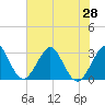 Cocoa Beach tide chart for Monday, June 28, 2021