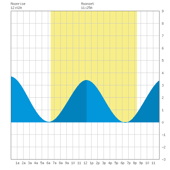 Cocoa Beach tide chart for Tuesday, June 29, 2021
