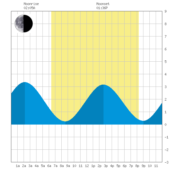 Cocoa Beach tide chart for Wednesday, June 2, 2021