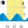 Cocoa Beach tide chart for Wednesday, June 2, 2021