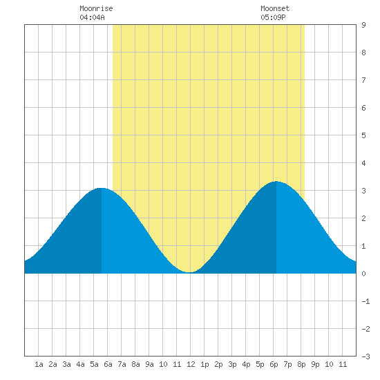 Cocoa Beach tide chart for Sunday, June 6, 2021
