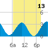 Cocoa Beach tide chart for Tuesday, July 13, 2021