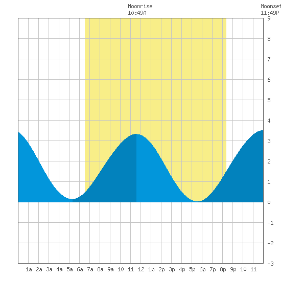 Cocoa Beach tide chart for Wednesday, July 14, 2021