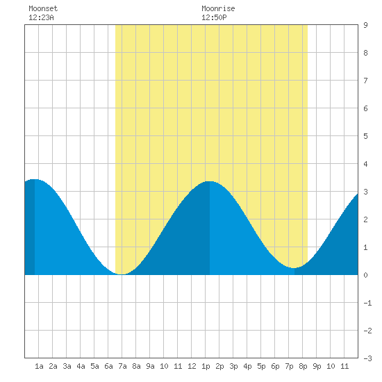 Cocoa Beach tide chart for Friday, July 16, 2021