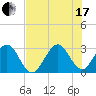 Cocoa Beach tide chart for Saturday, July 17, 2021