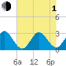 Cocoa Beach tide chart for Thursday, July 1, 2021