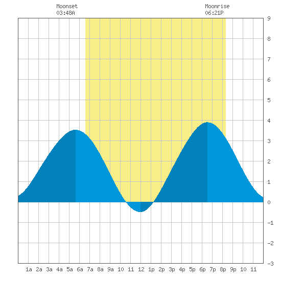 Cocoa Beach tide chart for Wednesday, July 21, 2021