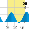 Cocoa Beach tide chart for Sunday, July 25, 2021