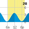 Cocoa Beach tide chart for Wednesday, July 28, 2021