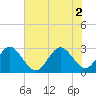 Cocoa Beach tide chart for Friday, July 2, 2021