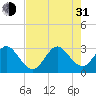 Cocoa Beach tide chart for Saturday, July 31, 2021