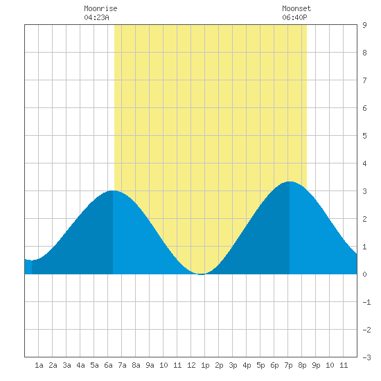 Cocoa Beach tide chart for Wednesday, July 7, 2021
