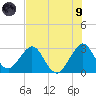 Cocoa Beach tide chart for Friday, July 9, 2021