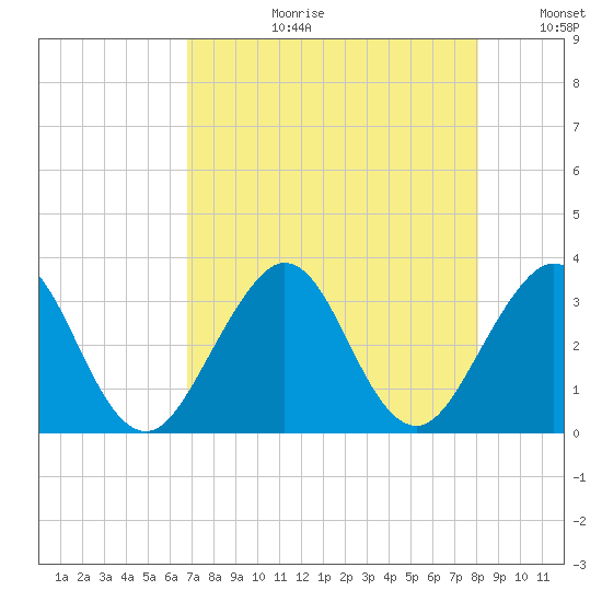 Cocoa Beach tide chart for Thursday, August 12, 2021