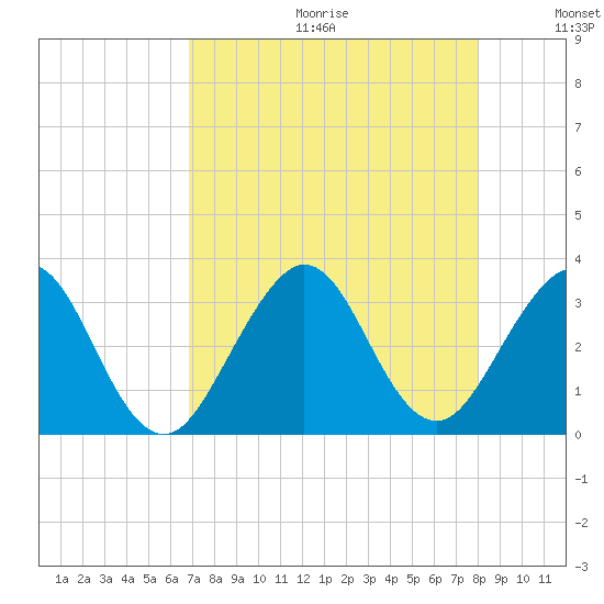 Cocoa Beach tide chart for Friday, August 13, 2021