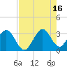 Cocoa Beach tide chart for Monday, August 16, 2021