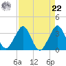 Cocoa Beach tide chart for Sunday, August 22, 2021