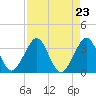 Cocoa Beach tide chart for Monday, August 23, 2021