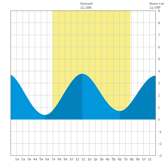 Cocoa Beach tide chart for Friday, August 27, 2021