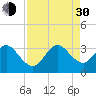 Cocoa Beach tide chart for Monday, August 30, 2021