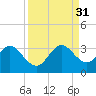 Cocoa Beach tide chart for Tuesday, August 31, 2021