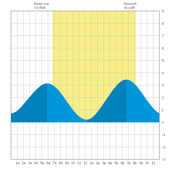 Cocoa Beach tide chart for Thursday, August 5, 2021
