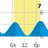 Cocoa Beach tide chart for Saturday, August 7, 2021