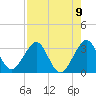 Cocoa Beach tide chart for Monday, August 9, 2021