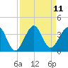 Cocoa Beach tide chart for Saturday, September 11, 2021