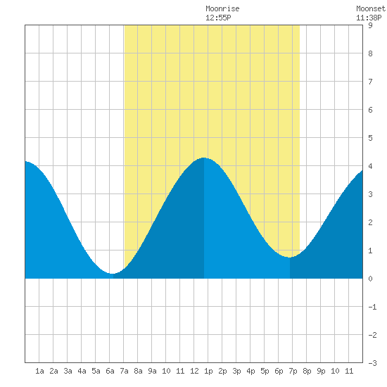 Cocoa Beach tide chart for Sunday, September 12, 2021
