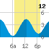 Cocoa Beach tide chart for Sunday, September 12, 2021