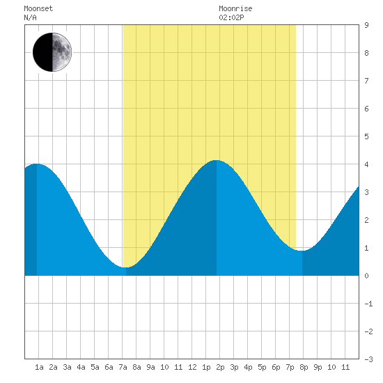 Cocoa Beach tide chart for Monday, September 13, 2021