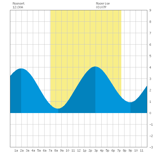 Cocoa Beach tide chart for Tuesday, September 14, 2021
