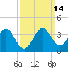 Cocoa Beach tide chart for Tuesday, September 14, 2021