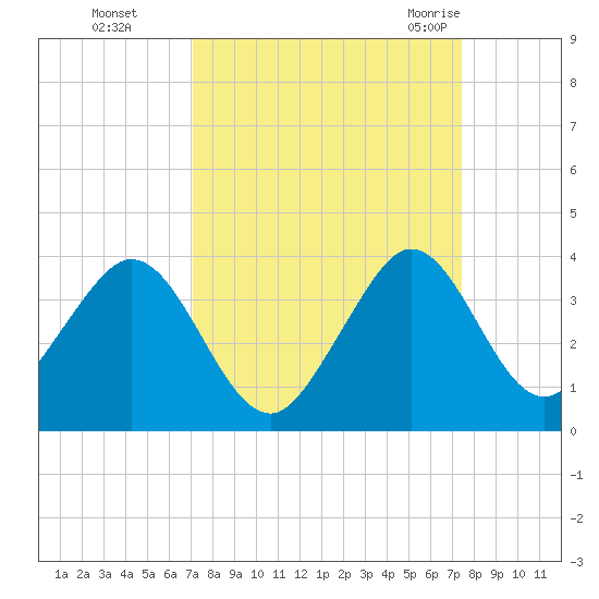 Cocoa Beach tide chart for Thursday, September 16, 2021
