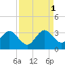 Cocoa Beach tide chart for Wednesday, September 1, 2021
